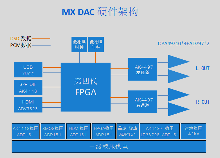 DAC